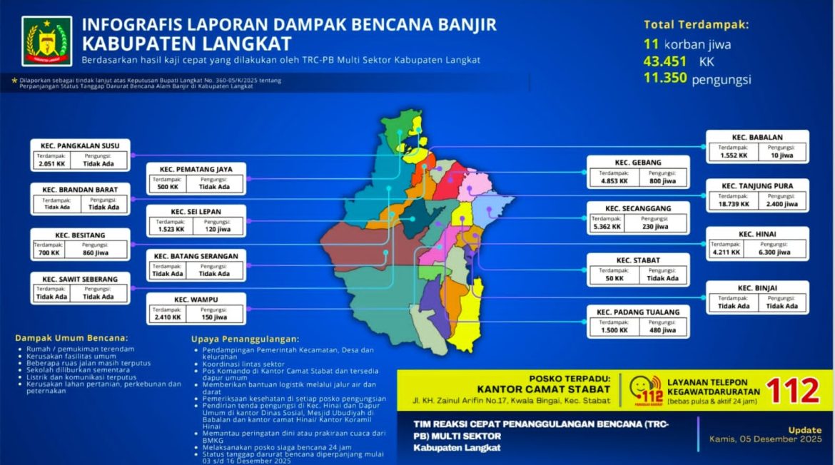 Pemkab Langkat Percepat Penyaluran Bantuan ke 16 Kecamatan Terdampak Banjir.